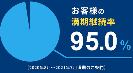 お客様の満期継続率95.0%（2020年8月～2021年7月満期のご契約）